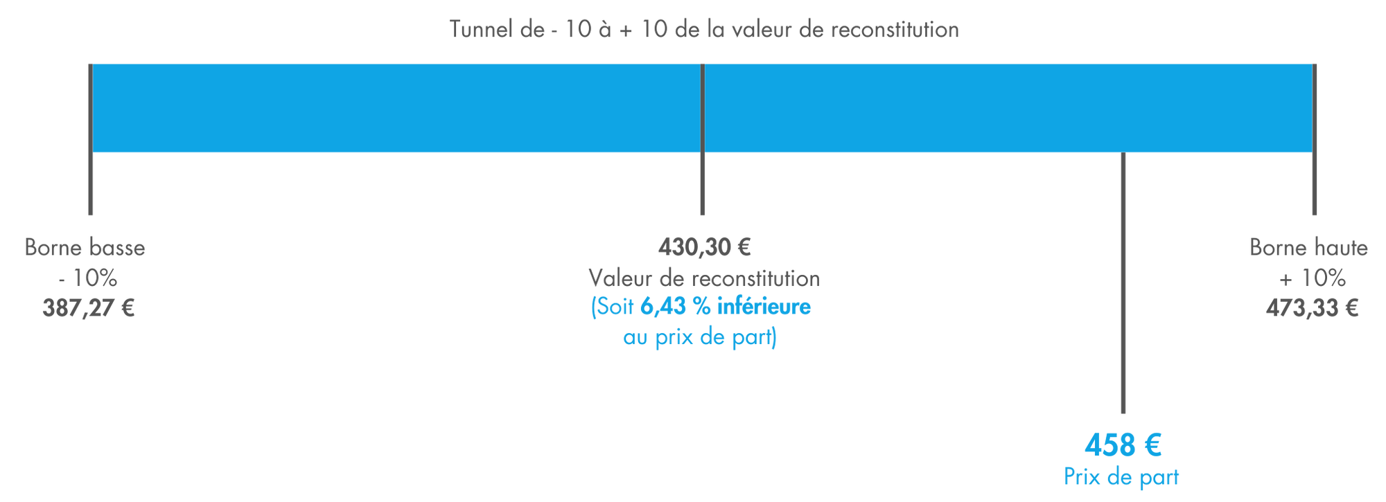 schéma-valeur-reconstitution-prix-de-part-pf-grand-paris.png