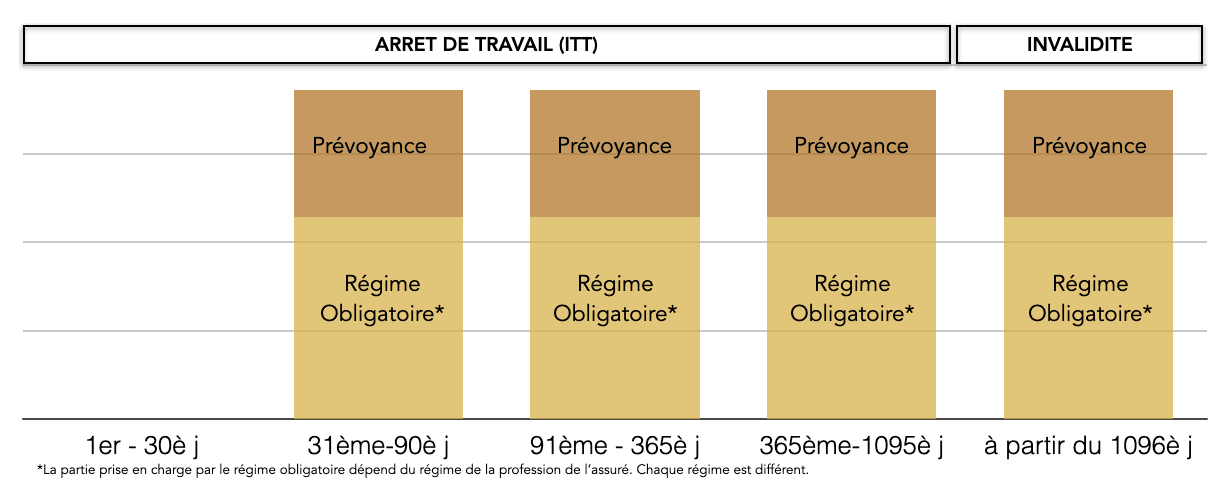 Franchise du contrat prévoyance