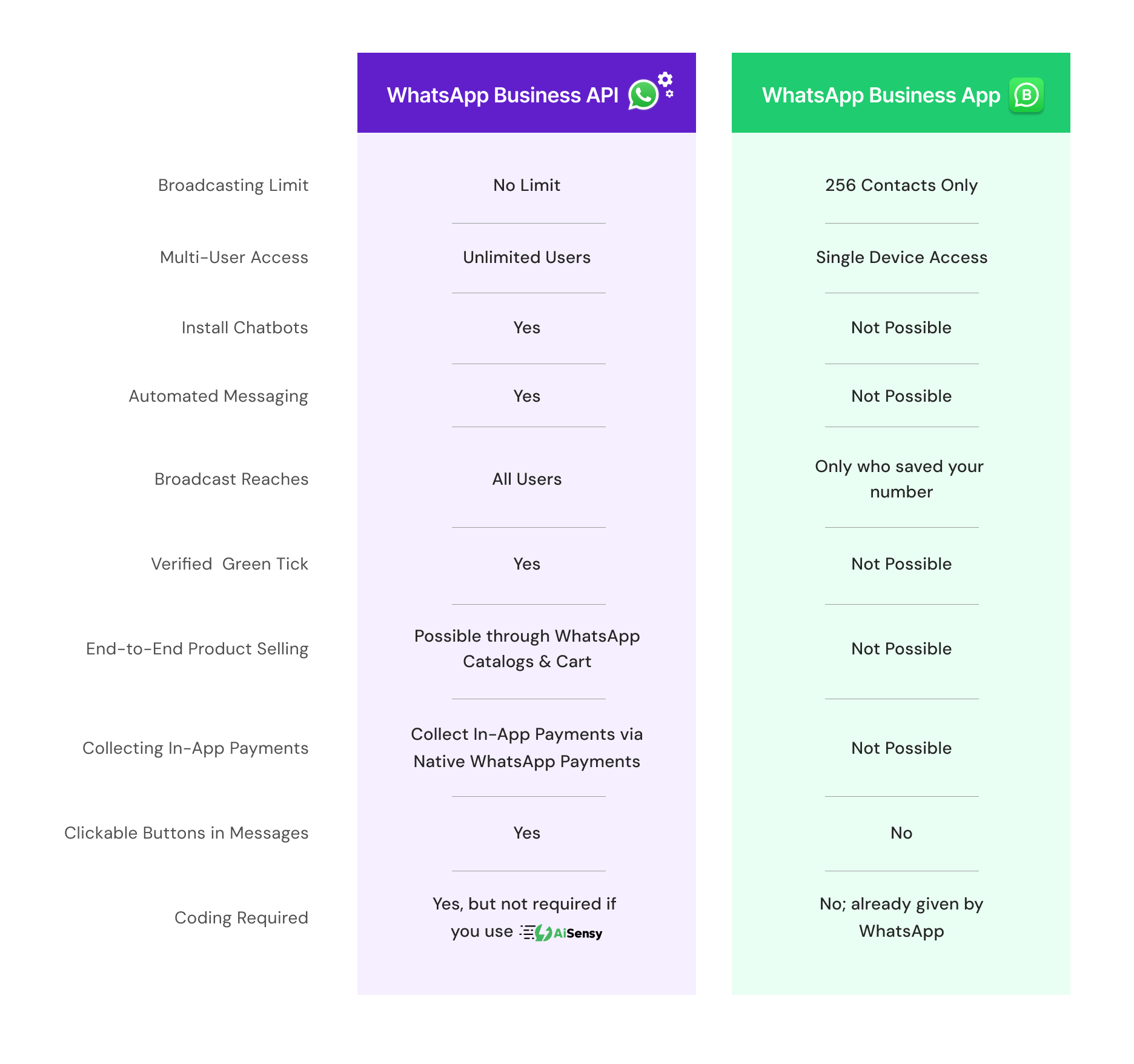 WhatsApp App Vs WhatsApp API comparison table.png