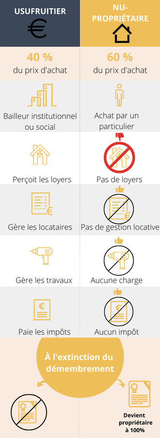 Démembrement en nue propriété