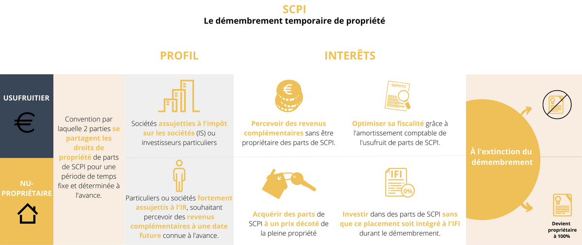 Nue-propriété en SCPI