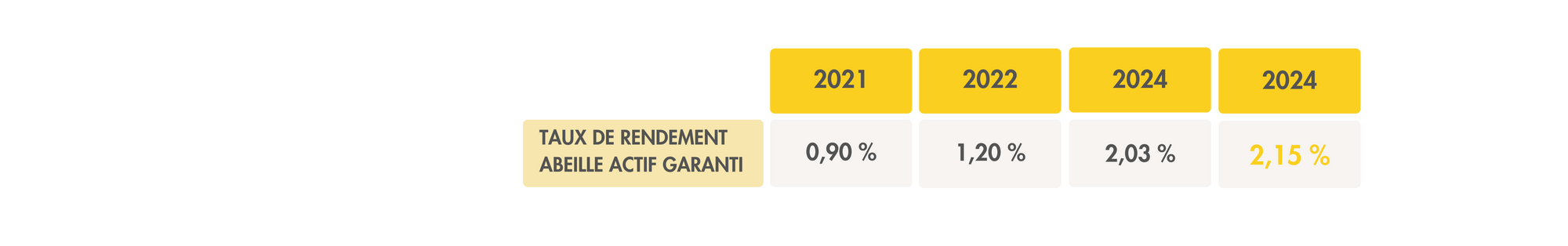 rendement-abeille-actif-garanti-fonds-euro.png