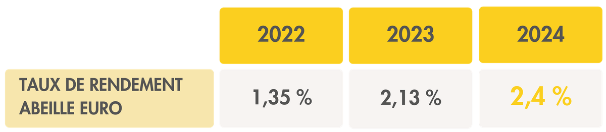 rendement-abeille-capitalisation-active-fonds-euro-abeille-euro-2024.png