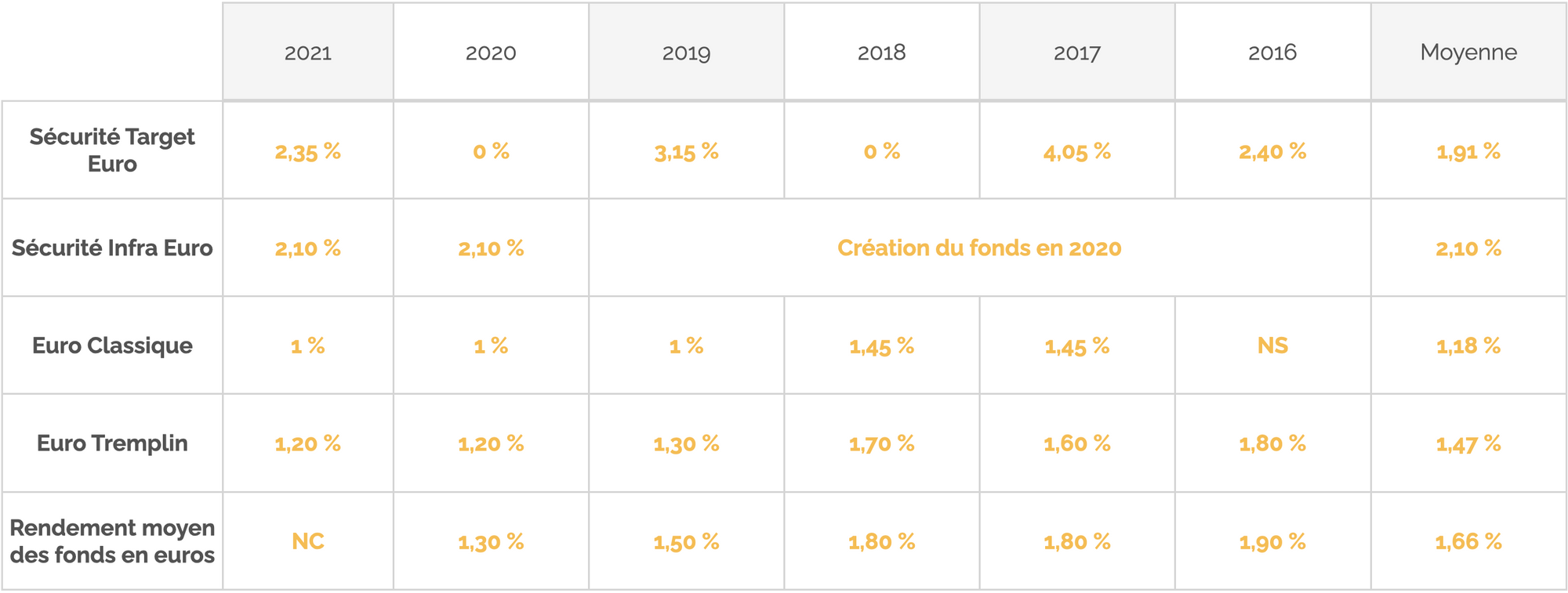 Rendements Fonds euro