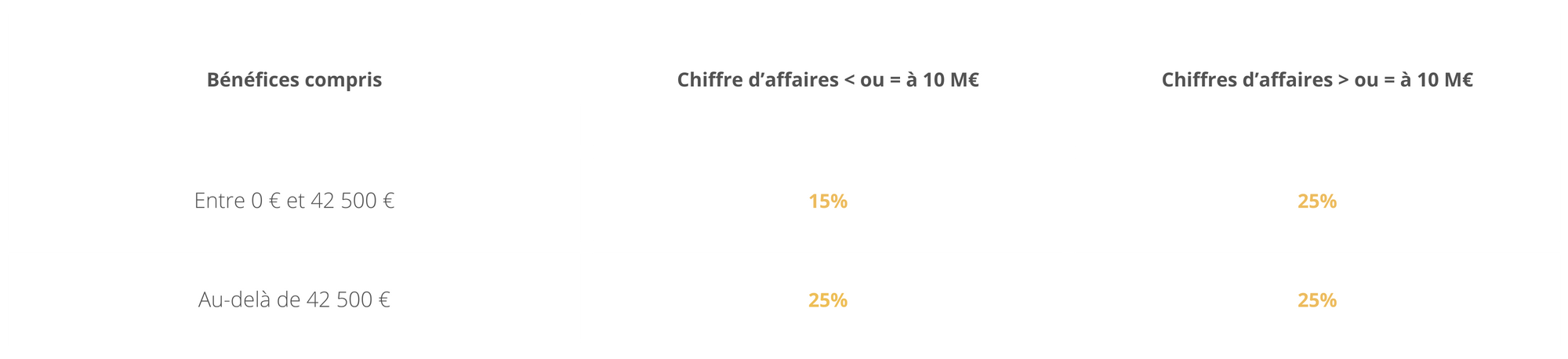 Tableau taux d'imposition sur les sociétés 