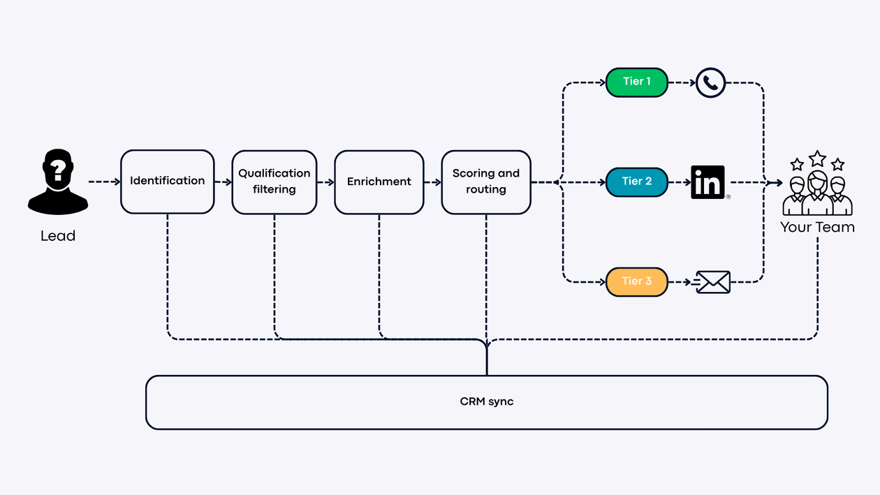 Scoring and routing.png