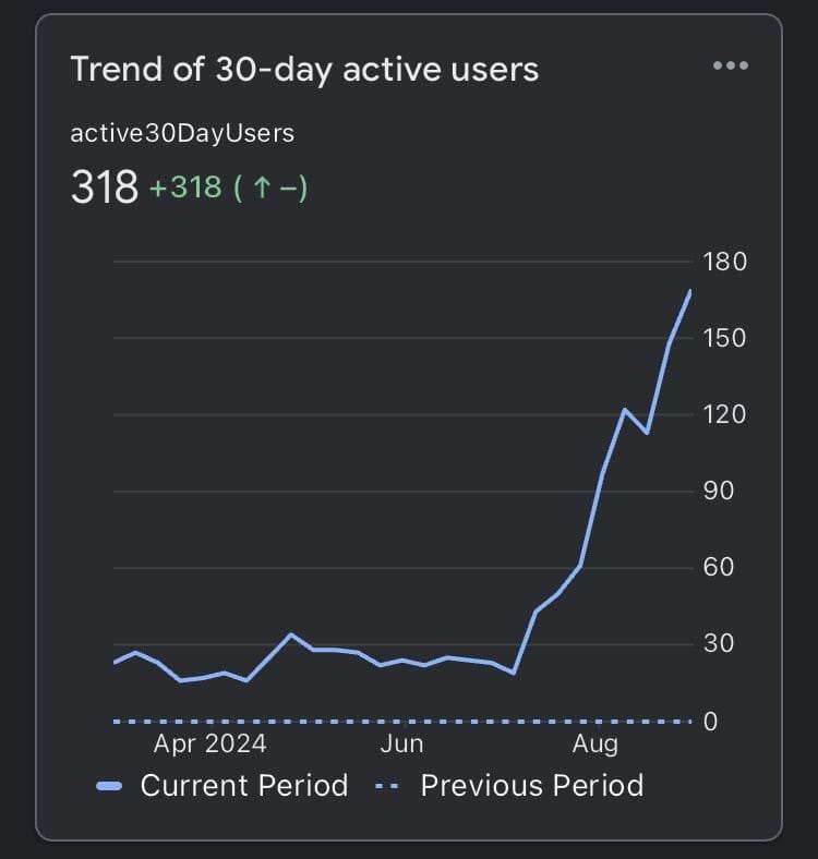 SEO and Traffic - 30 days positive trend of active users - client of negreflorian.com.jpg