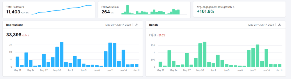 Social network increased engagement - social media marketing SMM - client use case negreflorian.com.png