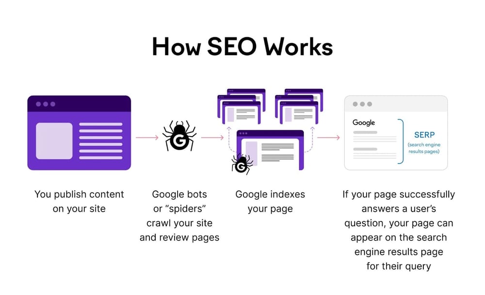 How-SEO-works.negreflorian.com.jpg