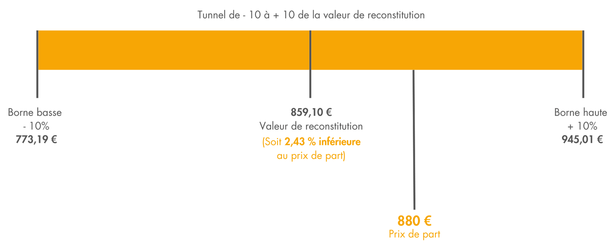 schéma-valeur-reconstitution-prix-de-part-pfo-2024.png