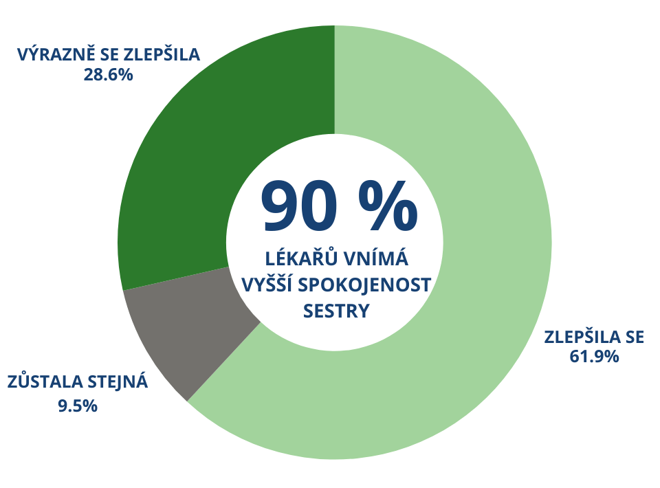 93 % LÉKAŘŮ JE SPOKOJENÝCH AŽ NADŠENÝCH (37).png