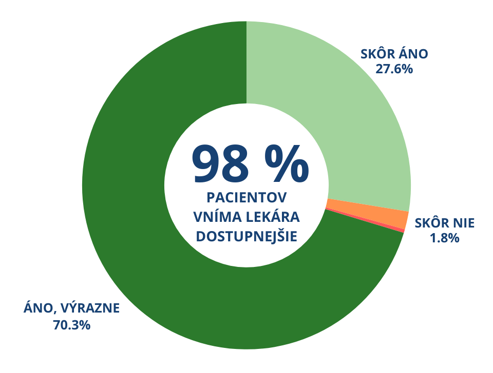 93 % LÉKAŘŮ JE SPOKOJENÝCH AŽ NADŠENÝCH (45).png