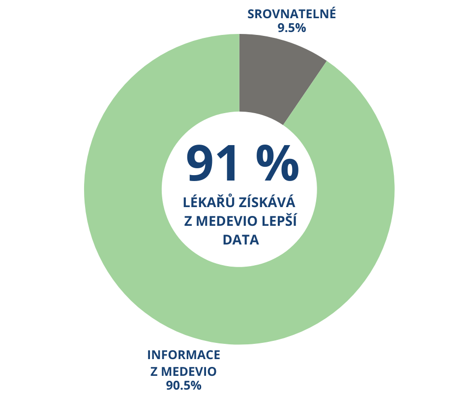 93 % LÉKAŘŮ JE SPOKOJENÝCH AŽ NADŠENÝCH (34).png