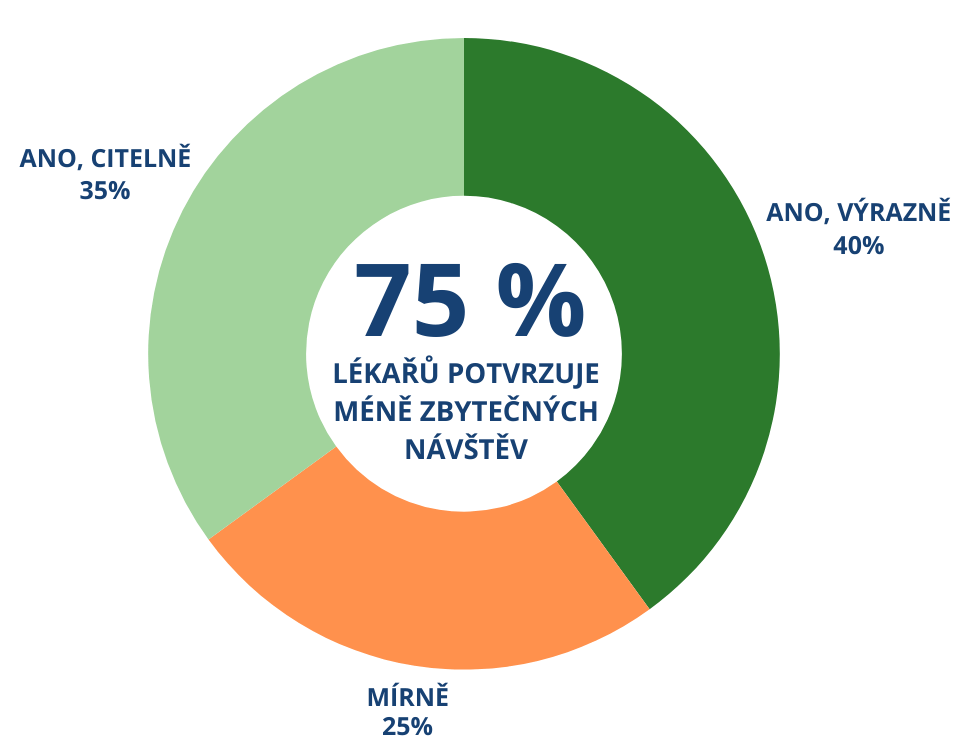 93 % LÉKAŘŮ JE SPOKOJENÝCH AŽ NADŠENÝCH (30).png