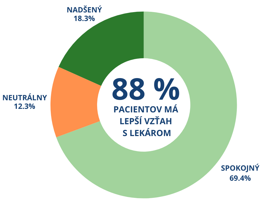 93 % LÉKAŘŮ JE SPOKOJENÝCH AŽ NADŠENÝCH (54).png
