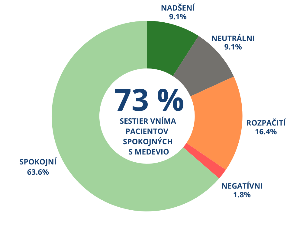 93 % LÉKAŘŮ JE SPOKOJENÝCH AŽ NADŠENÝCH (59).png