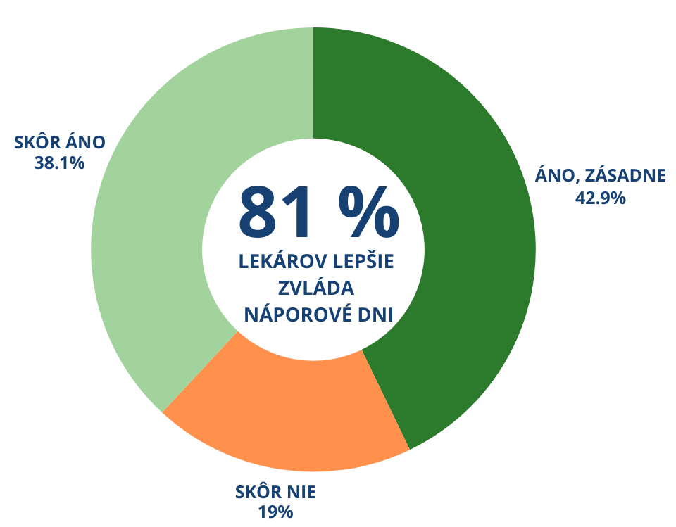 93 % LÉKAŘŮ JE SPOKOJENÝCH AŽ NADŠENÝCH (63).png