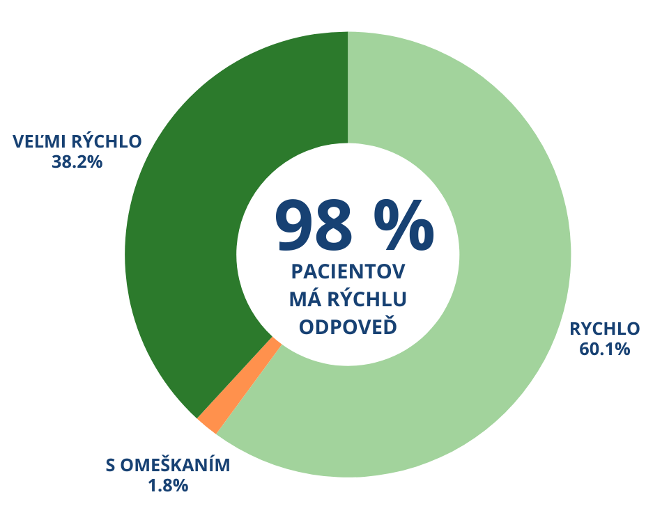 93 % LÉKAŘŮ JE SPOKOJENÝCH AŽ NADŠENÝCH (46).png