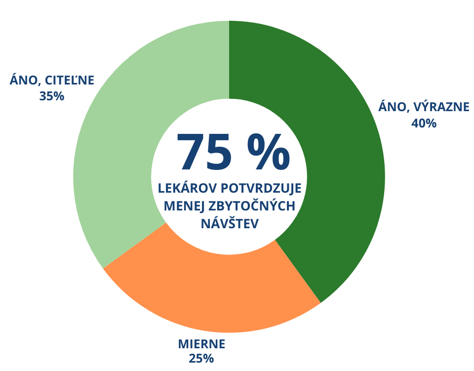 93 % LÉKAŘŮ JE SPOKOJENÝCH AŽ NADŠENÝCH (62).png