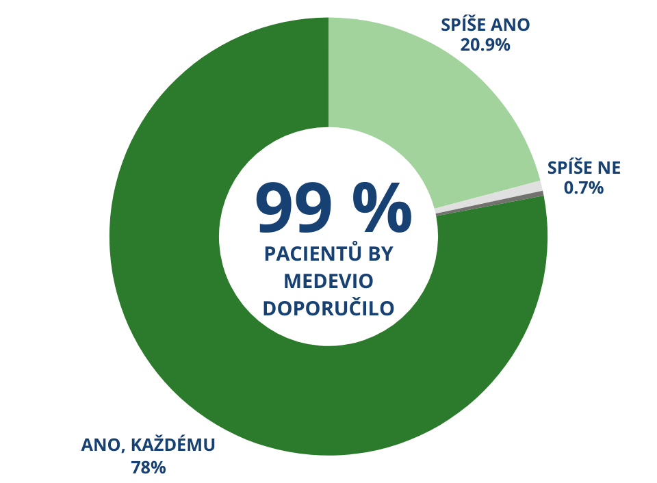 93 % LÉKAŘŮ JE SPOKOJENÝCH AŽ NADŠENÝCH (15).png