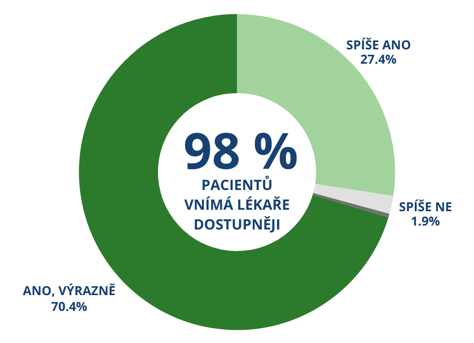 93 % LÉKAŘŮ JE SPOKOJENÝCH AŽ NADŠENÝCH (8).png