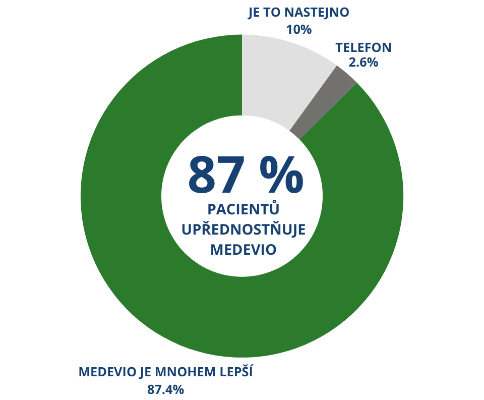 93 % LÉKAŘŮ JE SPOKOJENÝCH AŽ NADŠENÝCH (13).png