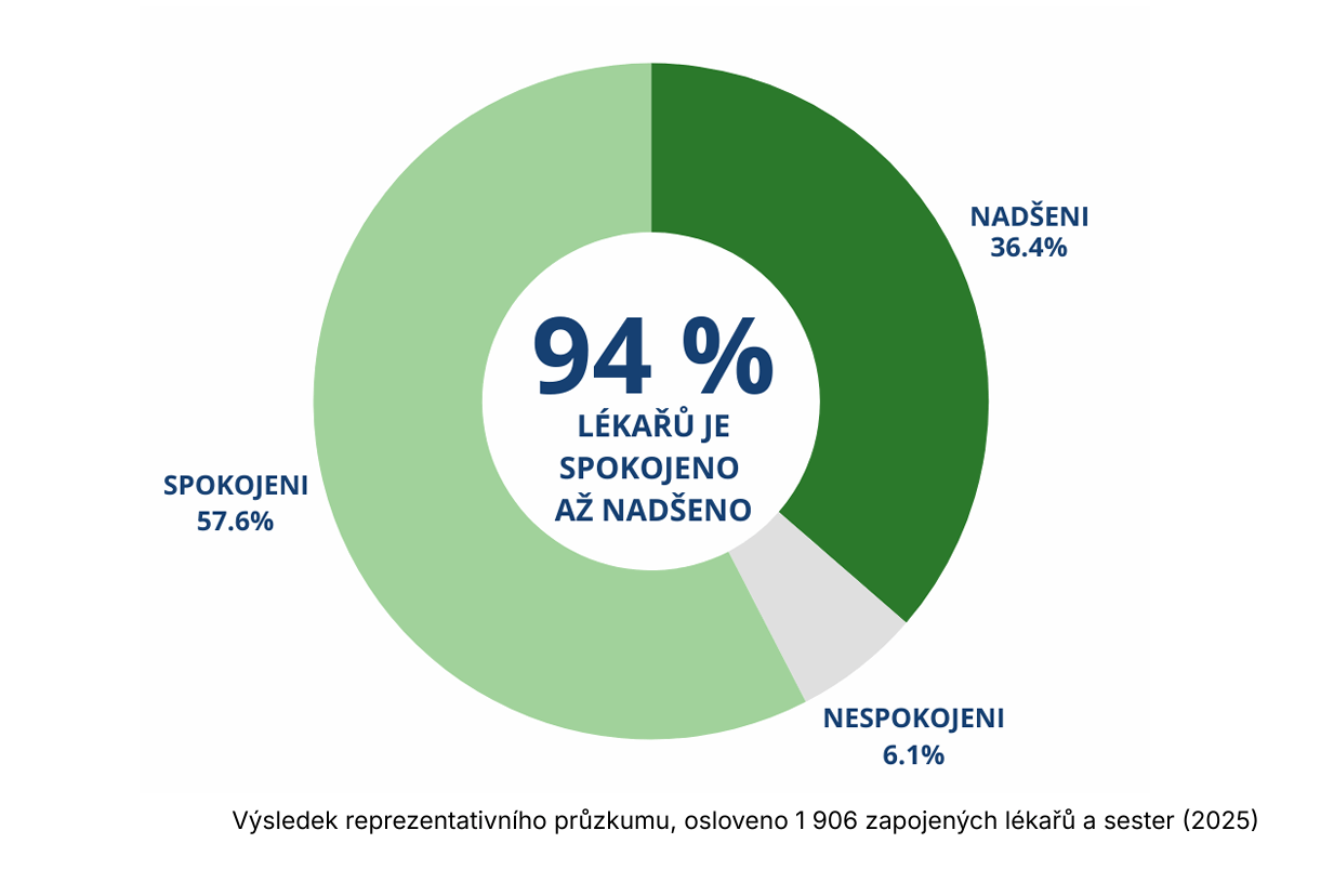 graf spokojenost.png