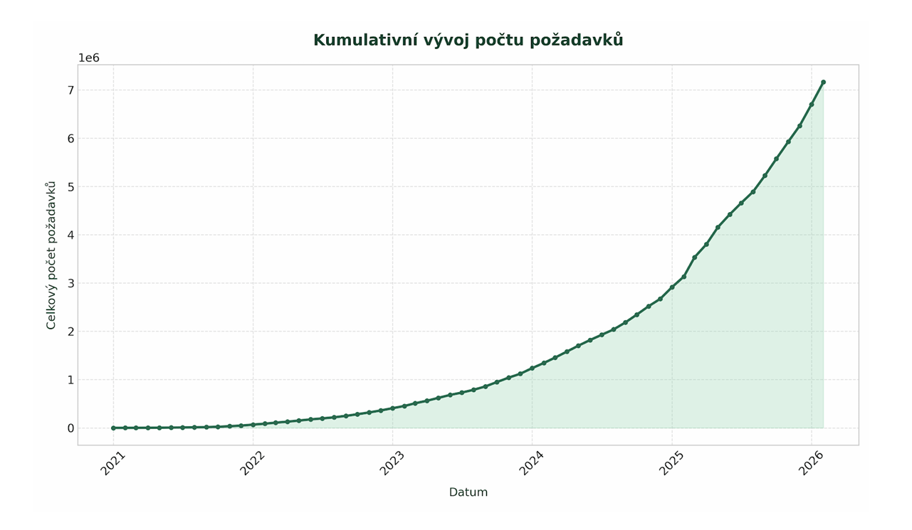 pocet pozadavku.png