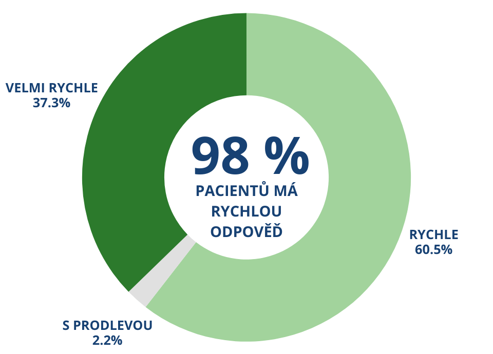 93 % LÉKAŘŮ JE SPOKOJENÝCH AŽ NADŠENÝCH (9).png