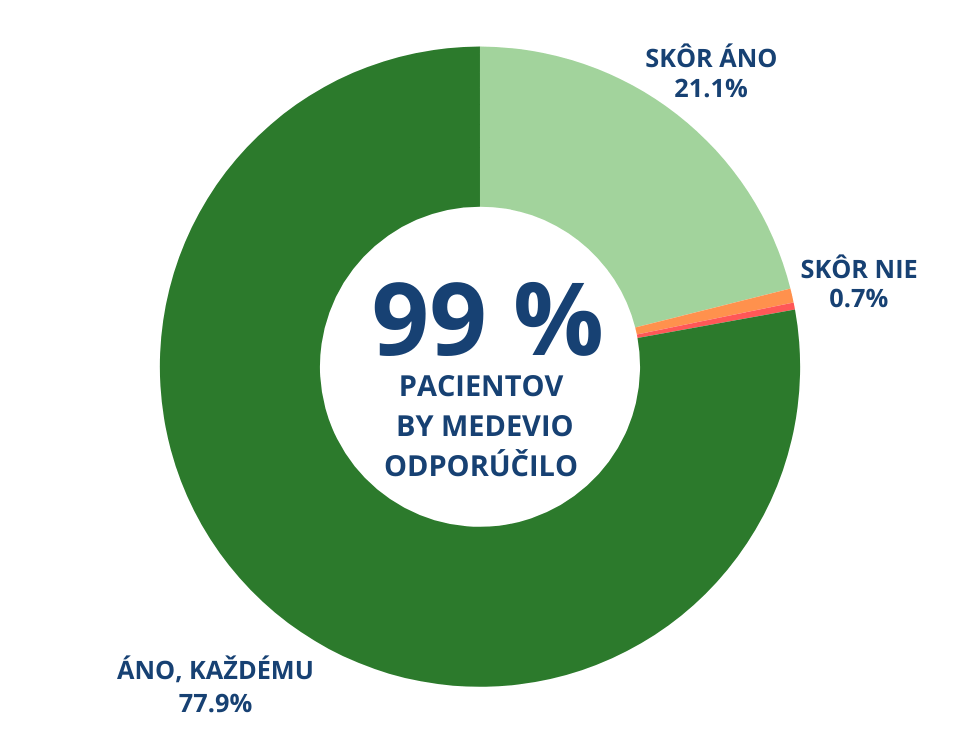 93 % LÉKAŘŮ JE SPOKOJENÝCH AŽ NADŠENÝCH (52).png