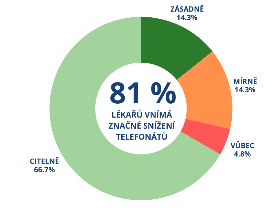 93 % LÉKAŘŮ JE SPOKOJENÝCH AŽ NADŠENÝCH (29).png