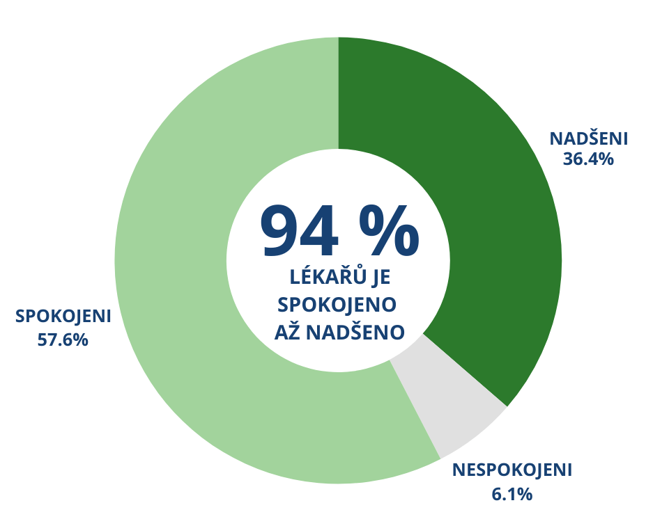 93 % LÉKAŘŮ JE SPOKOJENÝCH AŽ NADŠENÝCH (4).png