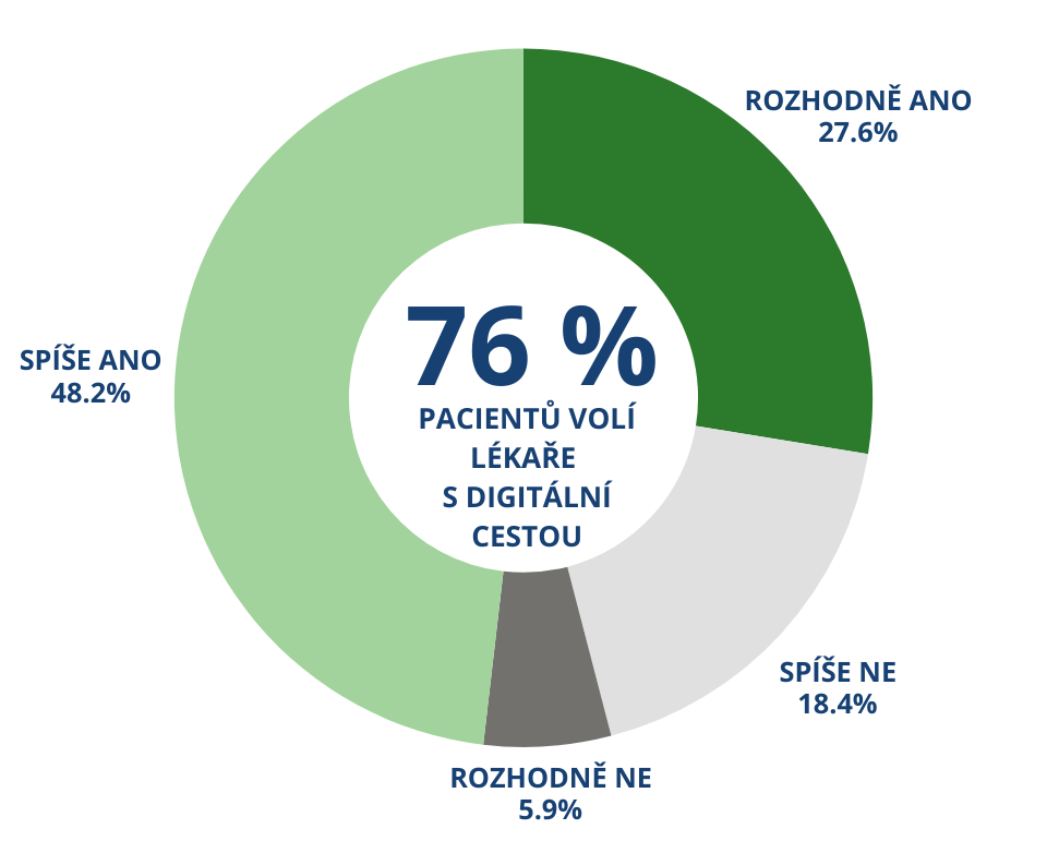 93 % LÉKAŘŮ JE SPOKOJENÝCH AŽ NADŠENÝCH (16).png