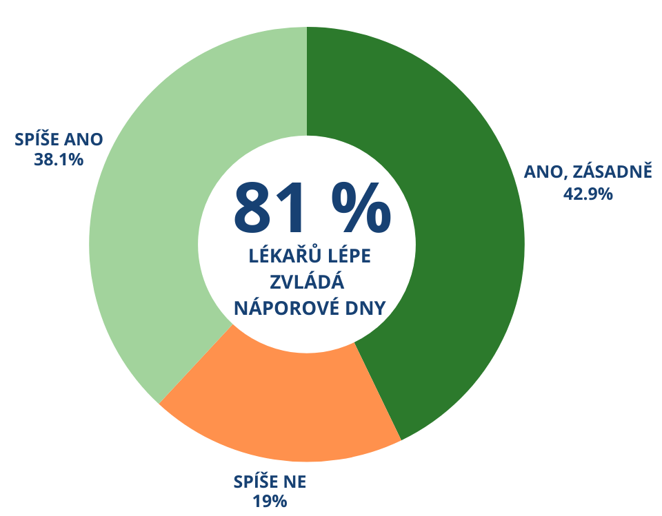 93 % LÉKAŘŮ JE SPOKOJENÝCH AŽ NADŠENÝCH (31).png
