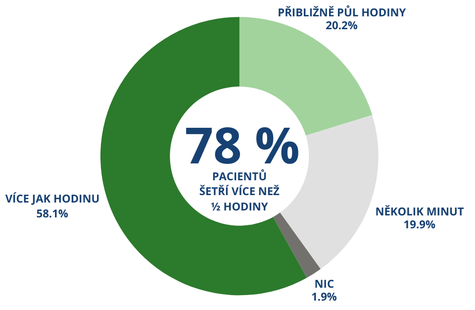 93 % LÉKAŘŮ JE SPOKOJENÝCH AŽ NADŠENÝCH (11).png