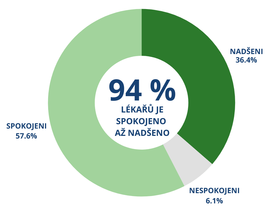 93 % LÉKAŘŮ JE SPOKOJENÝCH AŽ NADŠENÝCH (5).png