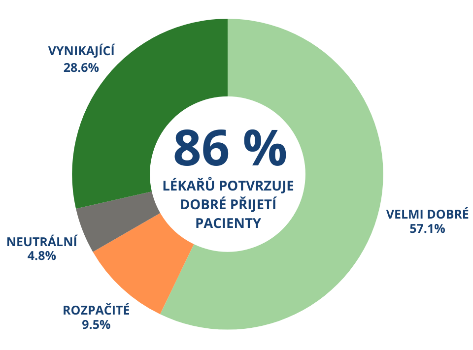 93 % LÉKAŘŮ JE SPOKOJENÝCH AŽ NADŠENÝCH (38).png