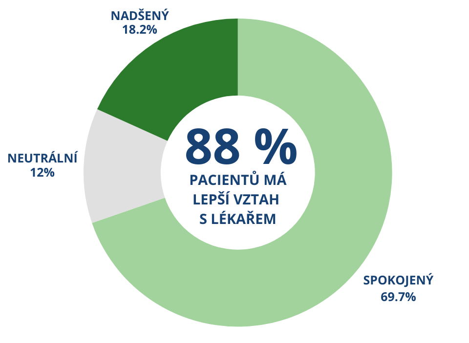 93 % LÉKAŘŮ JE SPOKOJENÝCH AŽ NADŠENÝCH (17).png
