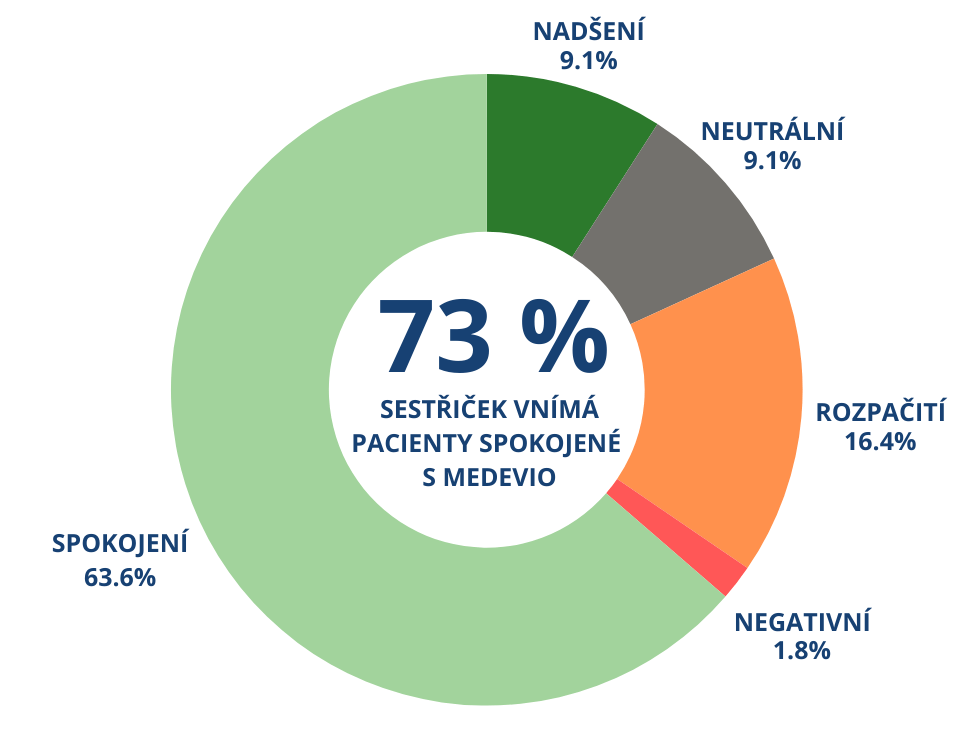 93 % LÉKAŘŮ JE SPOKOJENÝCH AŽ NADŠENÝCH (27).png