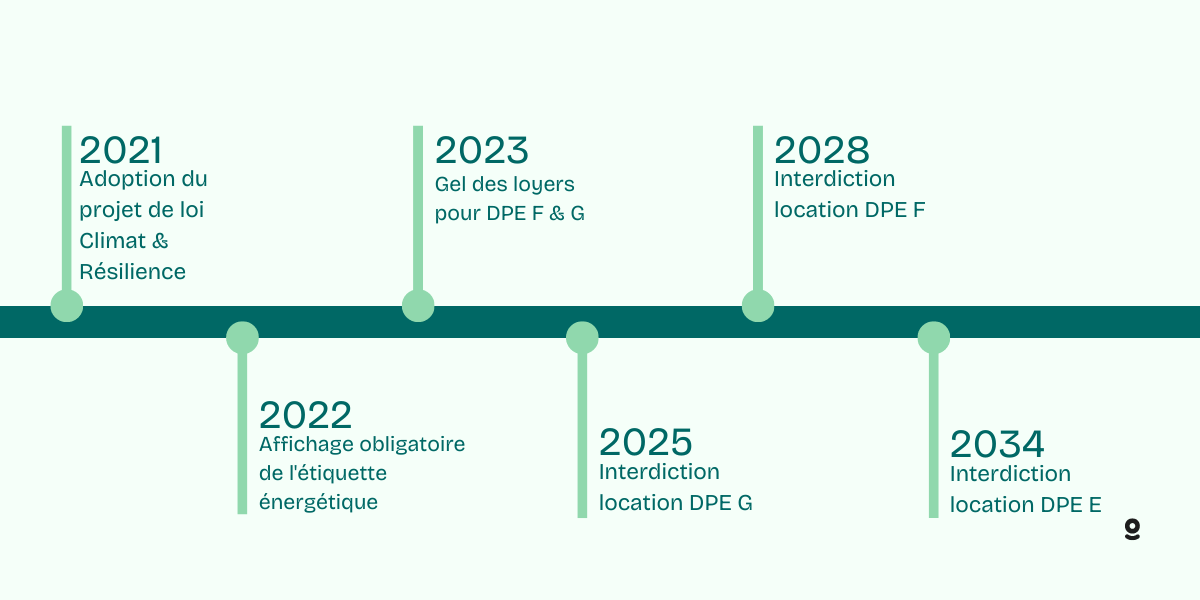 calendrier interdiction location dpe