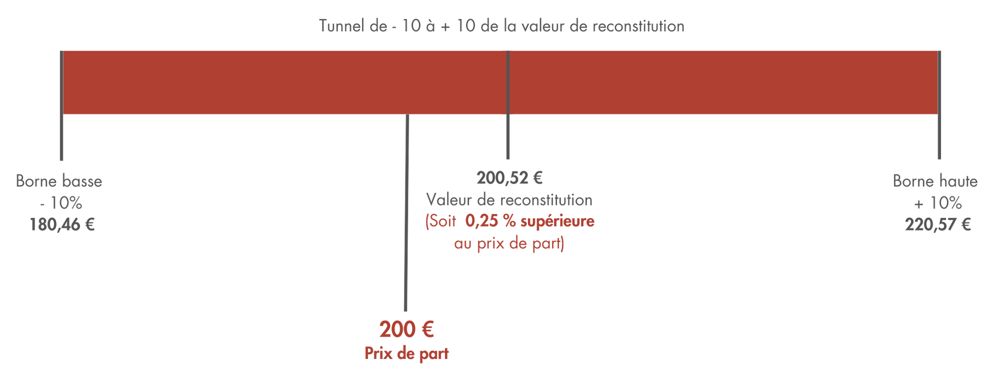 schéma-valeur-reconstitution-prix-de-part-coeur-davenir.png