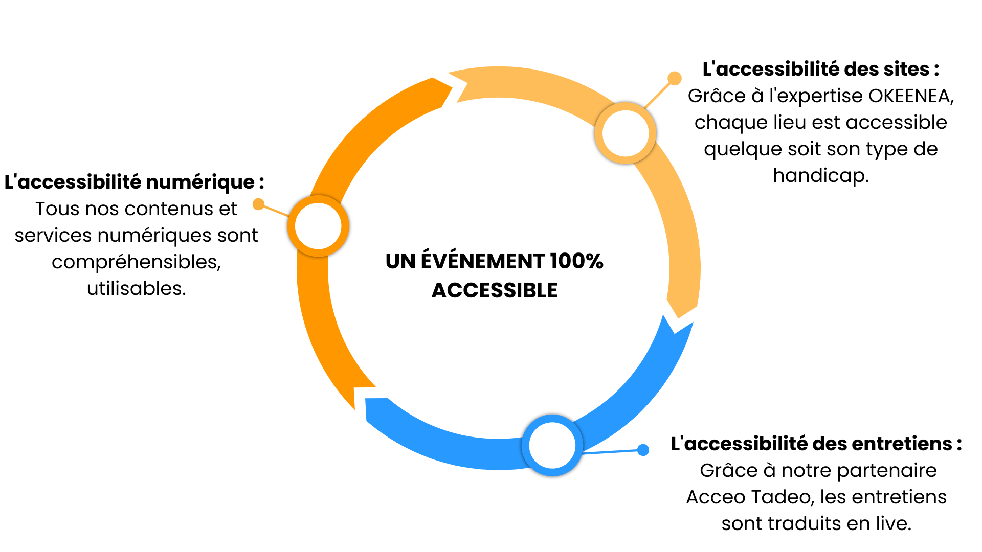 Un événement 100% accessible.

L'accessibilité des sites : Grâce à l'expertise OKEENEA, chaque lieu est accessible quelque soit son type de handicap.

L'accessibilité des entretiens :
 Grâce à notre partenaire Acceo Tadeo, les entretiens sont traduits en live.

L'accessibilité numérique : 
Tous nos contenus et services numériques sont compréhensibles, utilisables.
