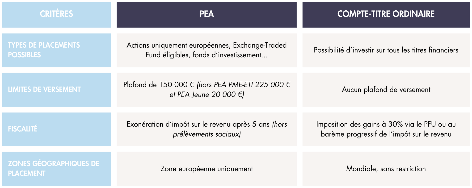 Tableau mettant en avant les différences entre un PEA et un compte-titres ordinaire