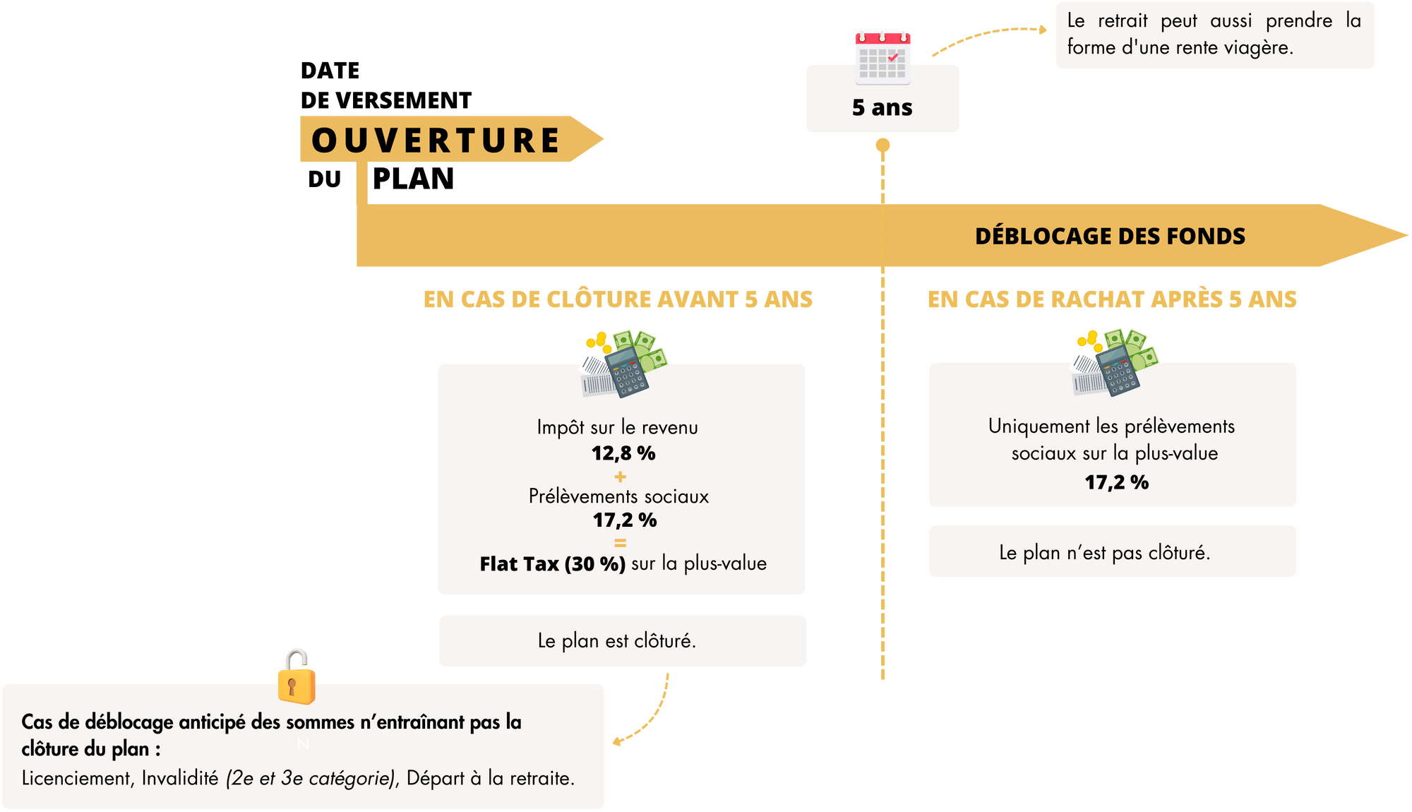 Le fonctionnement de la fiscalité sur le PEA