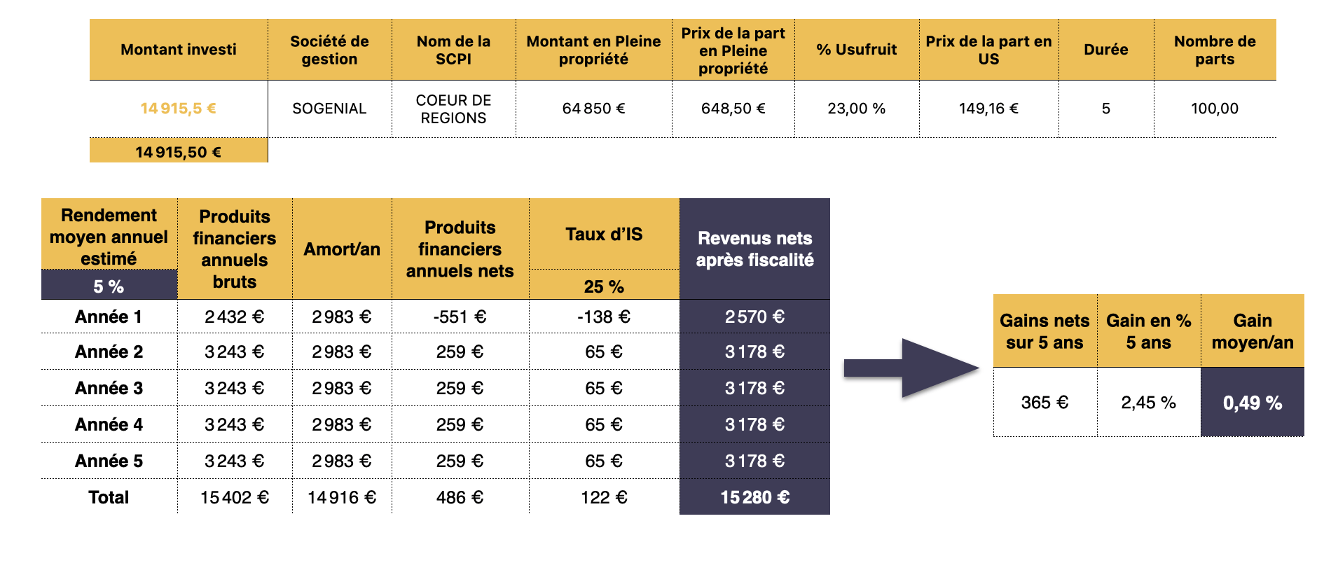 Exemple d'investissement en usufruit