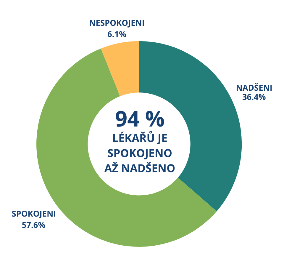 93 % LÉKAŘŮ JE SPOKOJENÝCH AŽ NADŠENÝCH.png