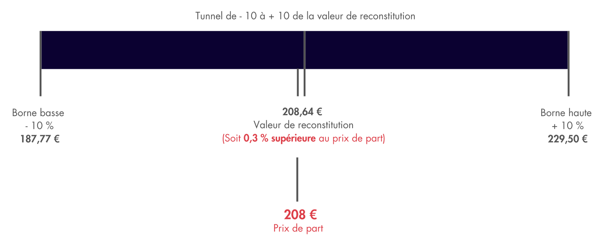 schéma-valeur-reconstitution-prix-de-part-epargne-pierre-2024.png