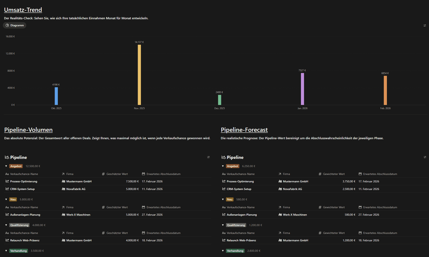 SYNK CRM Berichte & Auswertungen Dashboard – Strategische Kennzahlen für den modernen Mittelstand