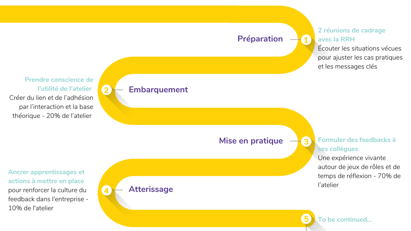 Les bases pour mieux communiquer et dénouer les tensions. Format  atelier collectif en sous-groupes, managers et collaborateurs ensemble pour appuyer sur la communication transversale-6.png