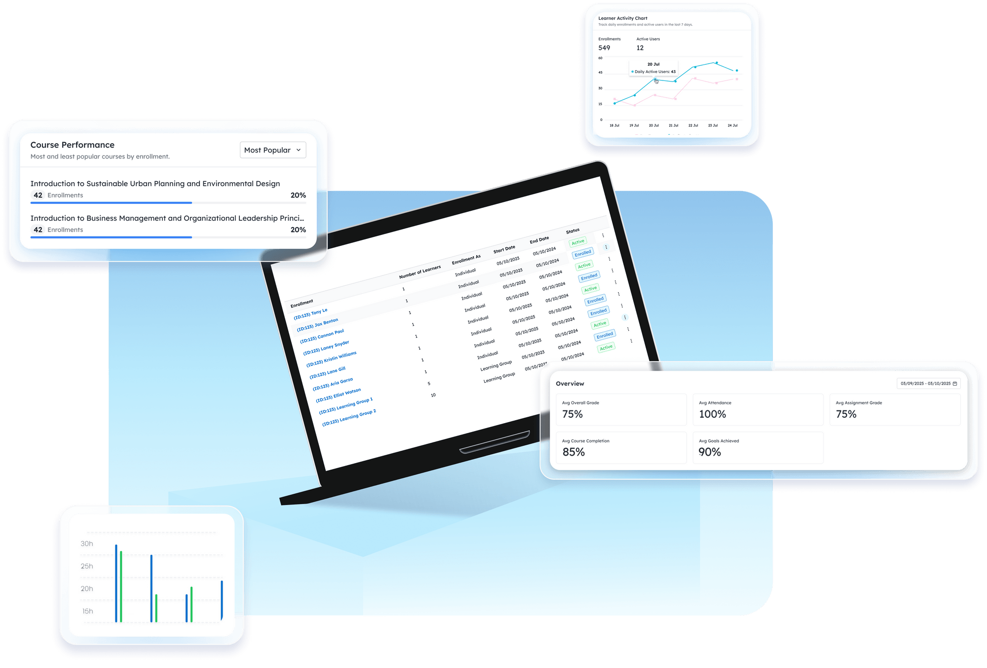 An laptop showing learners' information, surrounding with images of class report and learning performance statictis